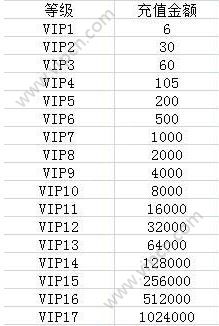 诛仙手游vip价格特权表一览:怎么充vip最划算?