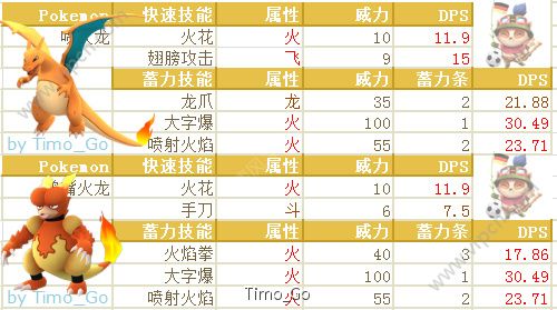 口袋妖怪go喷火龙配招:鸭嘴火龙最佳技能搭配