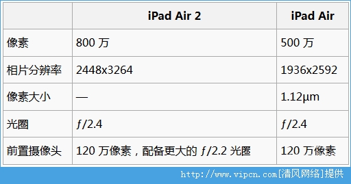 iPadAir2iPadAirʲôiPadAir2iPadAirͷԱȷ[ͼ]ͼƬ2